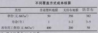 防草布成本核算對(duì)比
