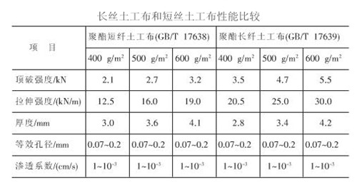 長(zhǎng)絲土工布和短絲土工布在垃圾填埋場(chǎng)哪個(gè)更合適？