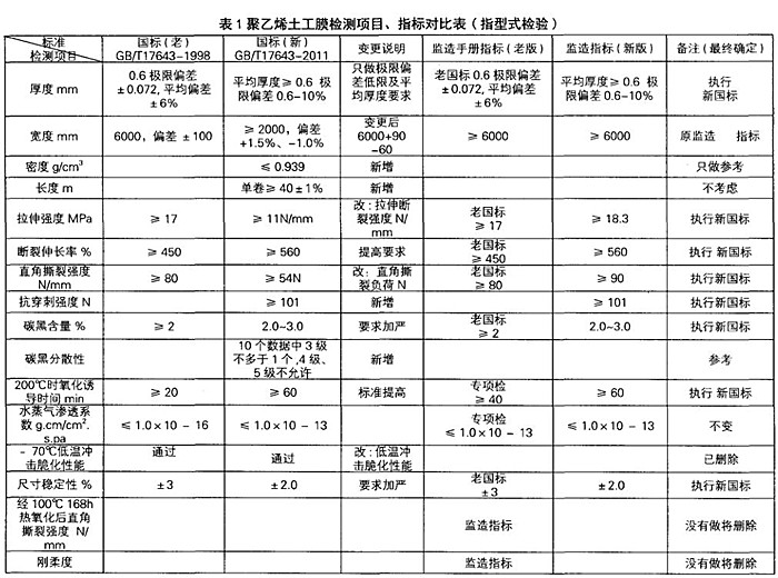 土工膜新國標(biāo)標(biāo)準(zhǔn) 水利土工膜新舊標(biāo)準(zhǔn)指標(biāo)對比
