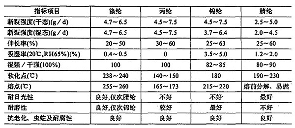 土工布生產(chǎn)最理想原材料是滌綸和丙綸