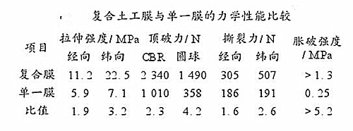 土工膜和復合土工膜差異性對比說明