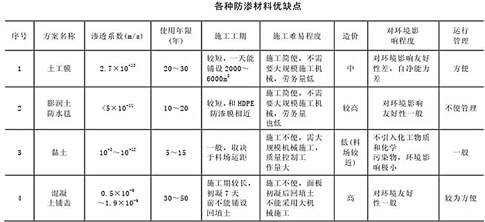 人工湖各種防滲材料