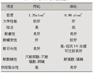 丙綸與滌綸的性能差異