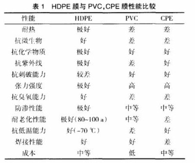 石油管線防滲將如何選擇土工膜？