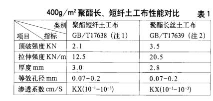 垃圾填埋場土工布