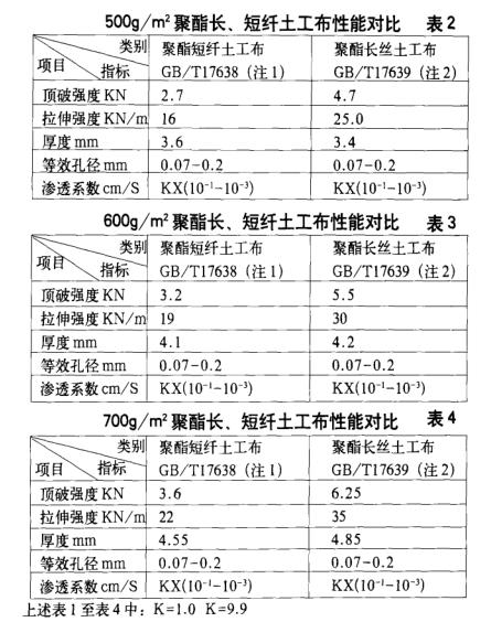 垃圾填埋場土工布