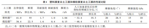 土工膜的組成以及土工膜是如何分類的？