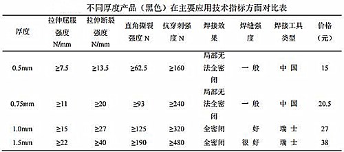 解析各種厚度填埋場(chǎng)土工膜使用說(shuō)明