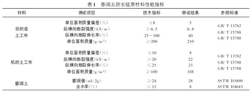 膨潤土防水毯對原材料的要求有哪些？