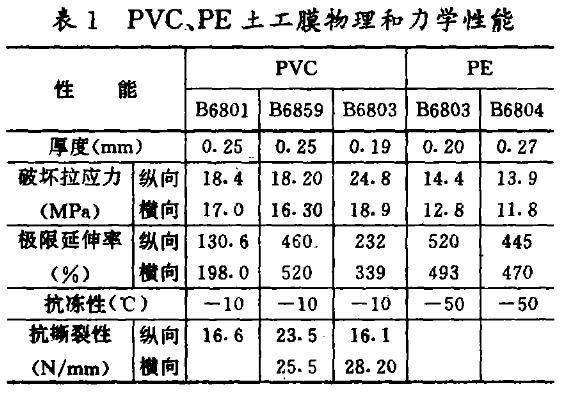 蓄水池土工膜的物理力學(xué)性能及選擇