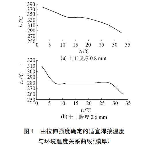 土工膜在不同氣溫下現(xiàn)場(chǎng)焊接溫度選擇