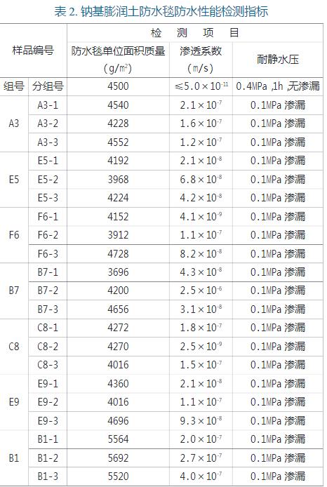 人工湖防滲中的失敗案例